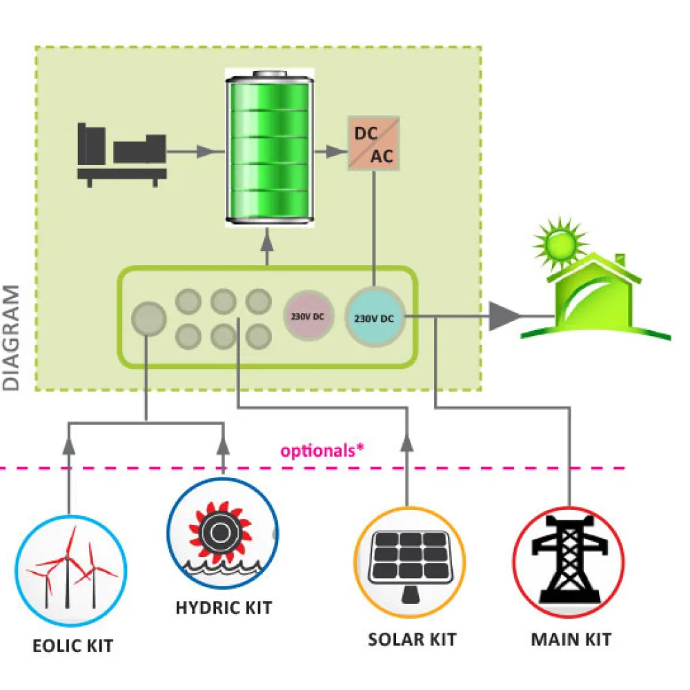 Generator ELCOS SAPS hibrid Solar-Eolian-Hidro-Diesel ca solutie Off-Grid